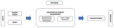 Unraveling the Role of Shared Vision and Trust in Constructive Conflict Management of Family Firms. An Empirical Study From a Mixed Methods Approach